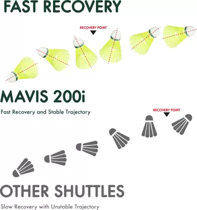 YONEX Mavis 200i Green Cap Nylon Shuttle - Yellow Slow, 75, Pack of 6-